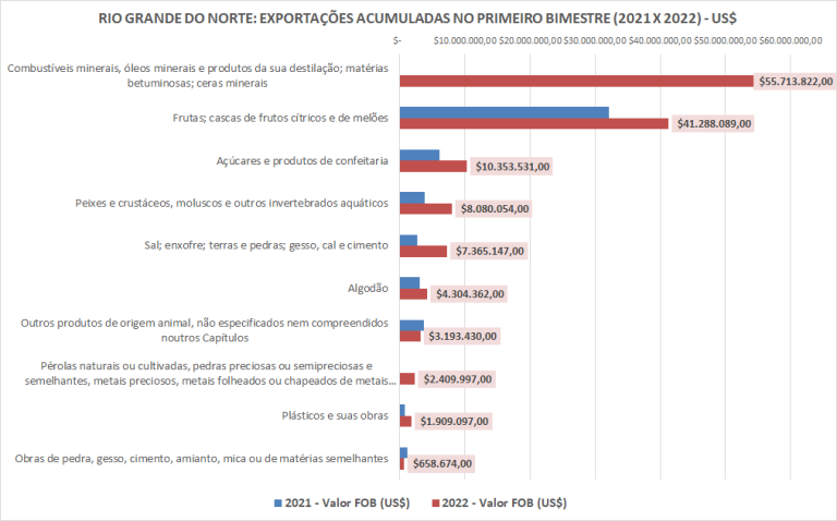 Exportações do RN saltaram de US$ 56,4 milhões, em 2021, para US$ 137,4 milhões neste ano