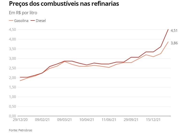 Petrobras reajusta preços da gasolina, diesel e gás de cozinha