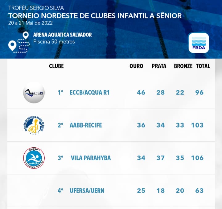 Equipe de natação UFERSA/UERN fica entre as quatro melhores em campeonato do Nordeste