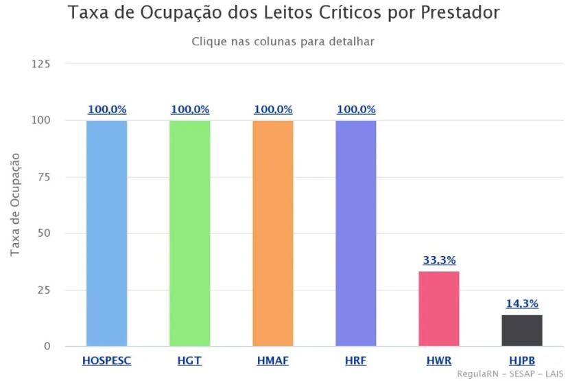 Hospital dos Pescadores, Giselda Trigueiro e Maria Alice Fernandes voltam a ter 100% dos leitos para covid ocupados