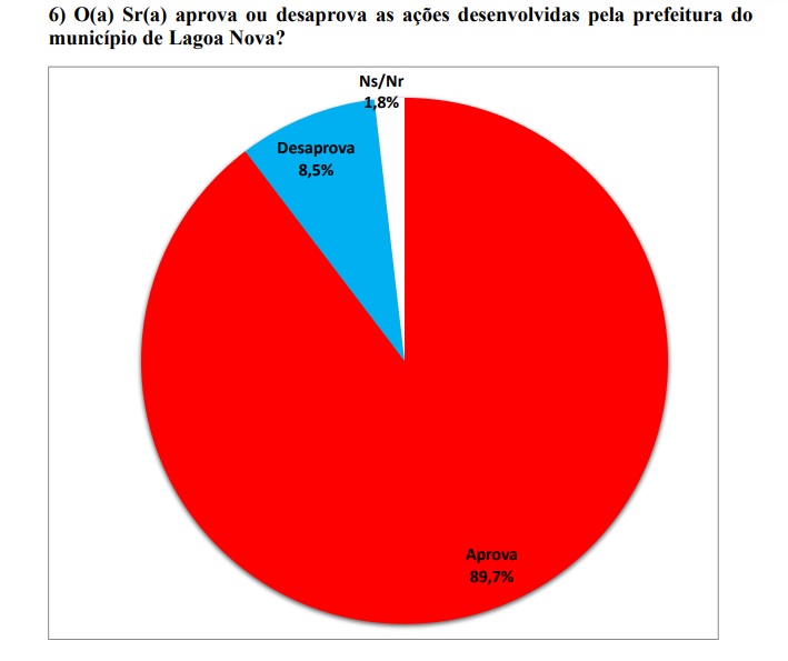 Gestão municipal de Lagoa Nova é aprovada por quase 90% da população, aponta pesquisa