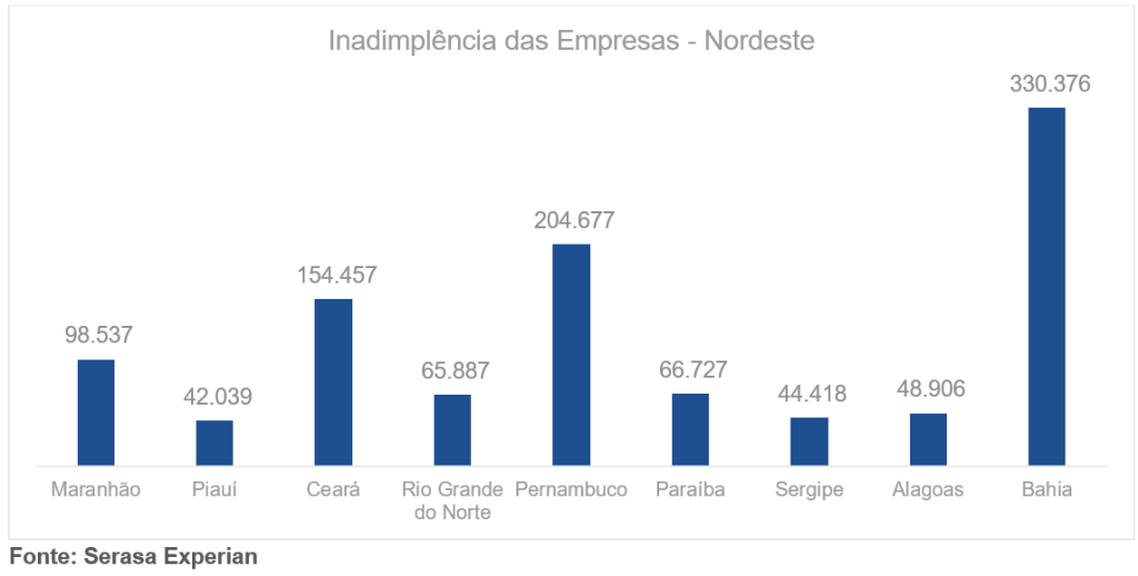 RN tem quase 66 mil empresas inadimplentes, aponta levantamento do Serasa