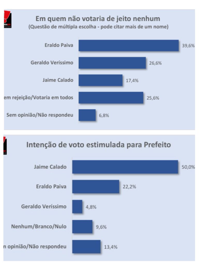 Eraldo Paiva é candidato à prefeitura mais rejeitado pela população de São Gonçalo do Amarante