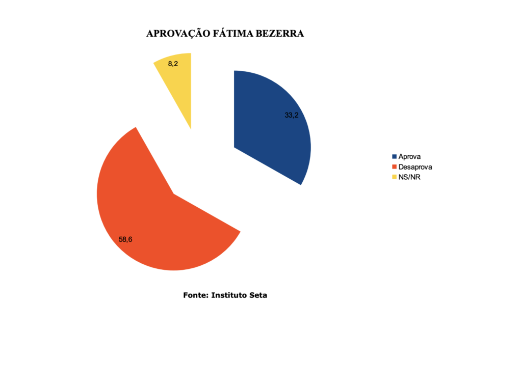 Mais de 50% dos eleitores reprovam a gestão de Fátima Bezerra