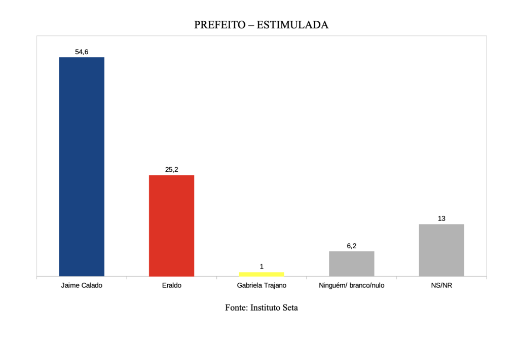 São Gonçalo do Amarante: Jaime Calado lidera as intenções de voto com 54,6%; Eraldo alcança 25,2%.