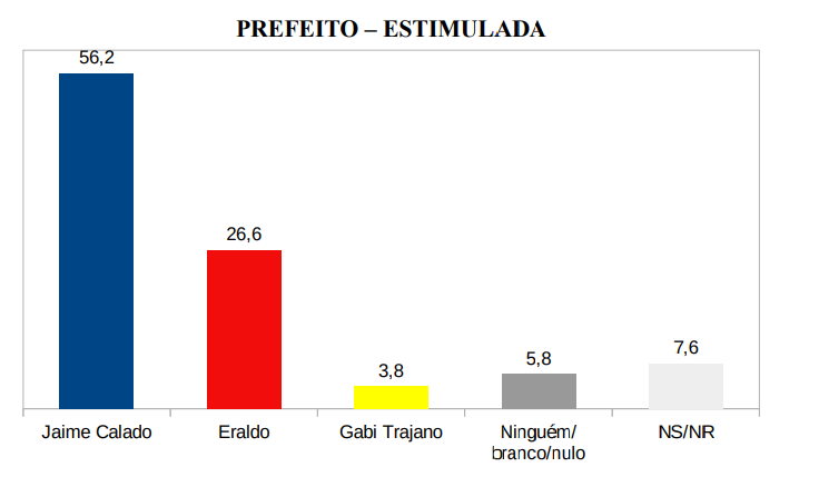 Jaime lidera a pesquisa para prefeito de São Gonçalo do Amarante com 56,2% intenções de votos