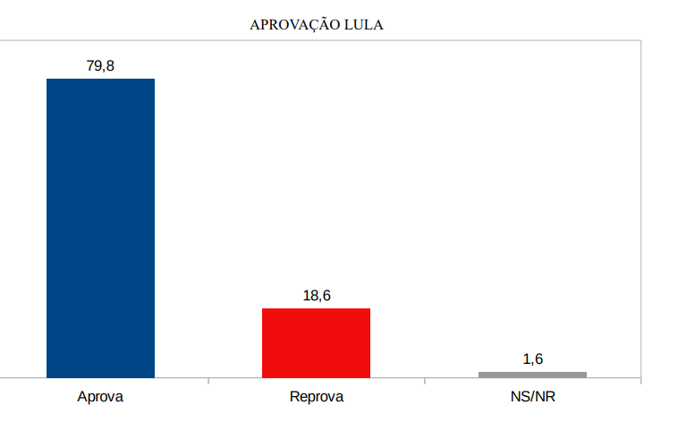 Governo Lula é aprovado por 79,8% da população, segundo pesquisa