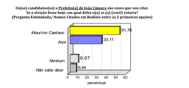 Eleição em João Câmara: Maurício Caetano lidera com 51,78% das intenções de voto, enquanto Aize Bezerra registra 33,11%