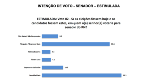 Zenaide Maia lidera intenção de voto para o Senado em Touros na somatória dos dois votos